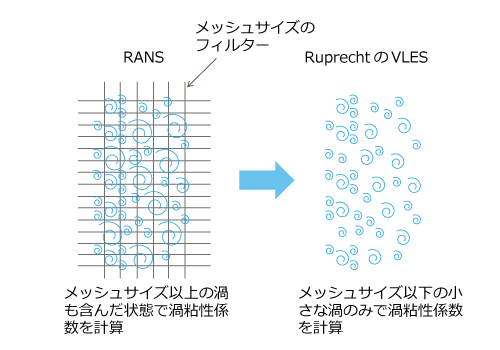 RuprechtらのVLES