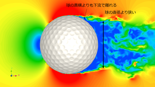 ゴルフボール周りの流速分布