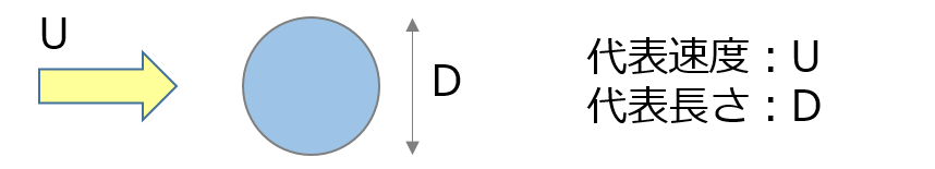 ボール周り流れの代表速度と代表長さ