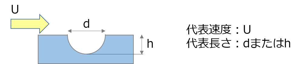 ディンプル周り流れの代表速度と代表長さ
