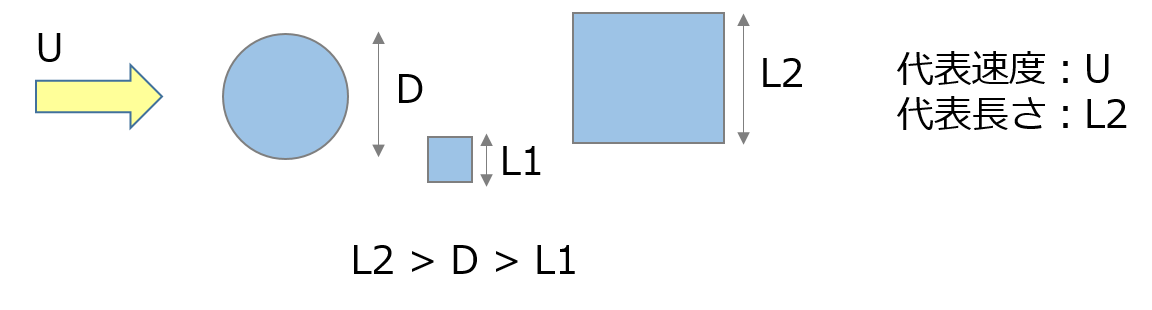 複数の物体が存在する流れ場の代表長さ