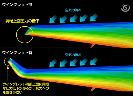 翼上面の圧力分布