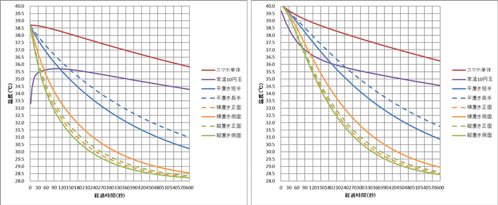 10円玉よりも10倍早く冷やせる方法での解析結果