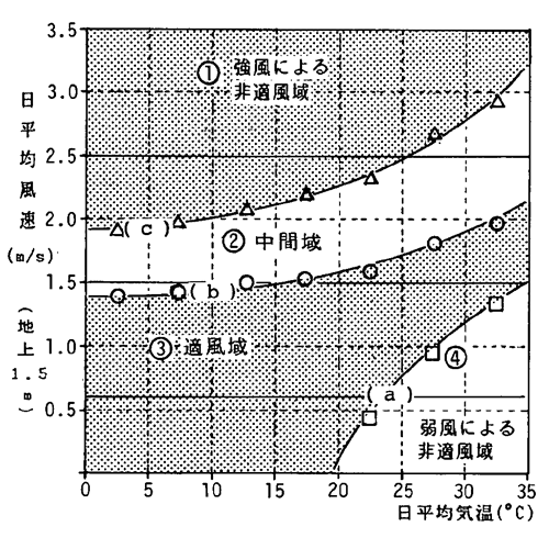 「適風域」と「非適風域」の設定（気温考慮）