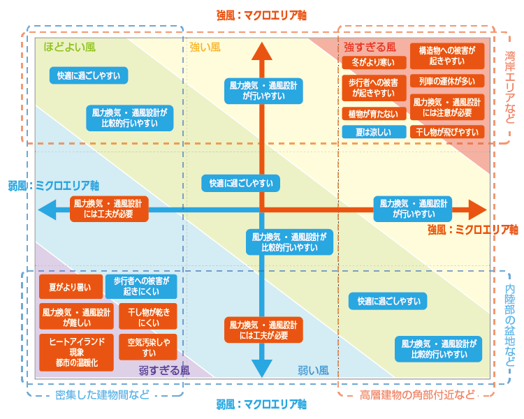 強風弱風相関図