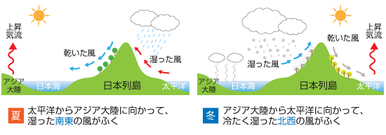 季節風の発生メカニズム