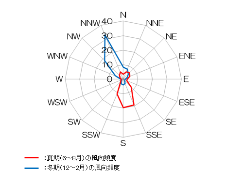 東京管区気象台の風配図