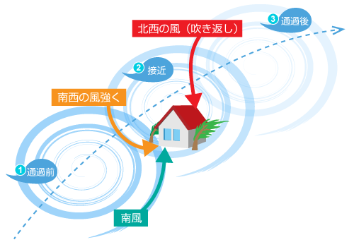 解析事例