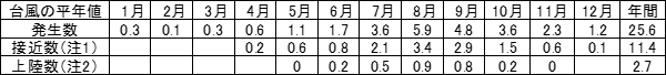 台風の発生数