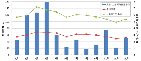 月別の風害による緊急搬送者数、東京管区気象台における風速