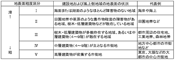 地表面粗度区分