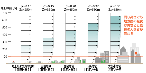 平均風速の鉛直プロファイル