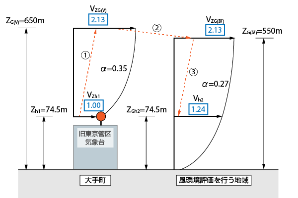 補正の計算手順について