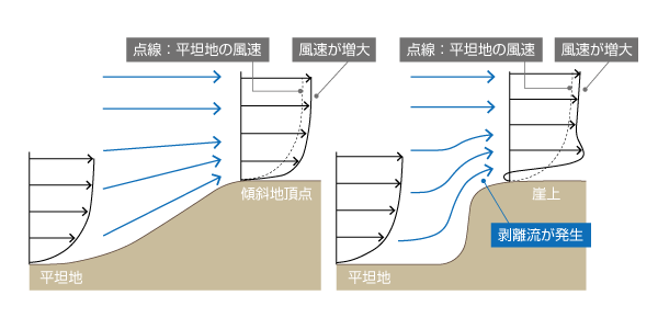 傾斜地の風速増幅の概略図