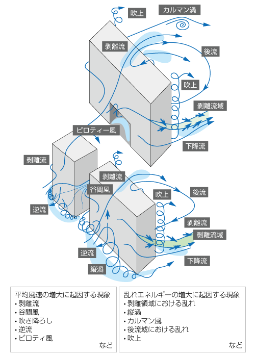 主なビル風現象