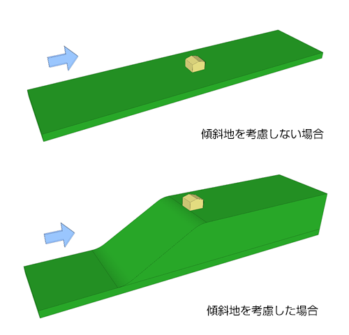 解析モデル図（傾斜地有り無し）