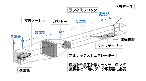 風洞実験の主な構成例