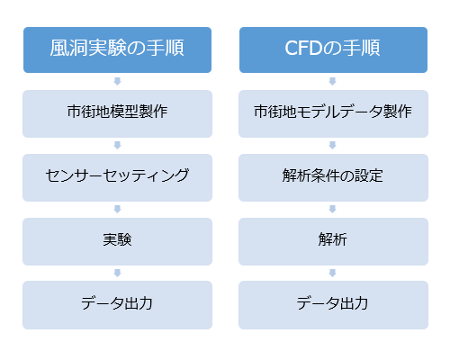 CFD解析モデル例