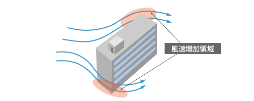 剥離流の模式図