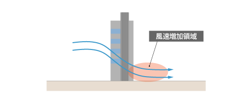 吹き降ろしの模式図