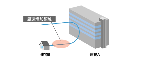 逆流の模式図