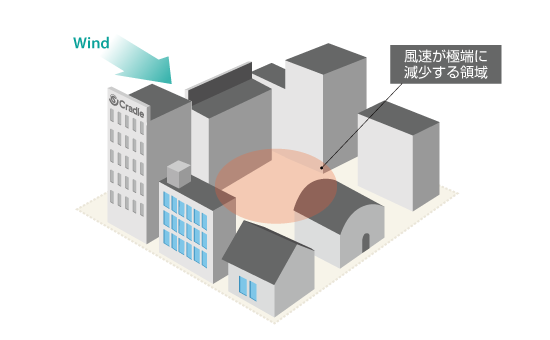 弱風現象の模式図