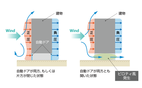 隠れビル風現象の模式図