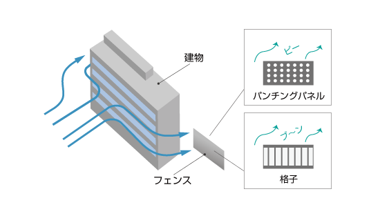 風切音や笛吹音の模式図