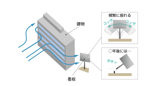 手摺や看板等の振動の模式図