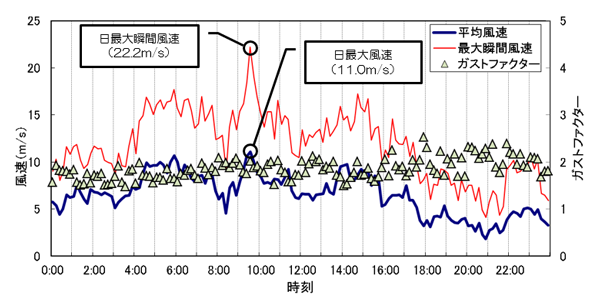 平均風速と最大瞬間風速およびガストファクターの時刻歴