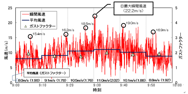 平均風速と最大瞬間風速およびガストファクターの時刻歴（9：00～10：00）