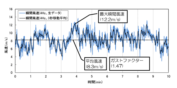 3次元レーザー流速計による風洞実験結果例