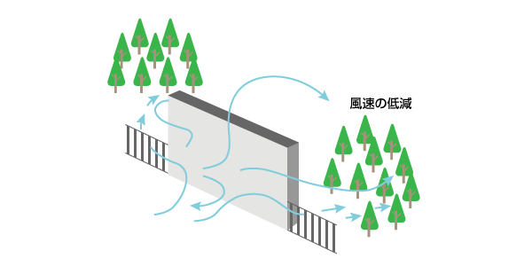 フェンスによる防風対策イメージ