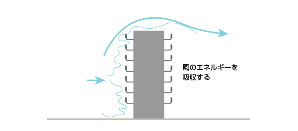 表面に粗さを設ける防風対策イメージ