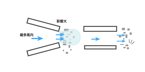 隣棟の配置を考える防風対策イメージ