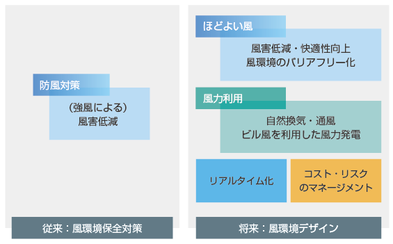 風環境問題への対応：従来と将来に比較イメージ