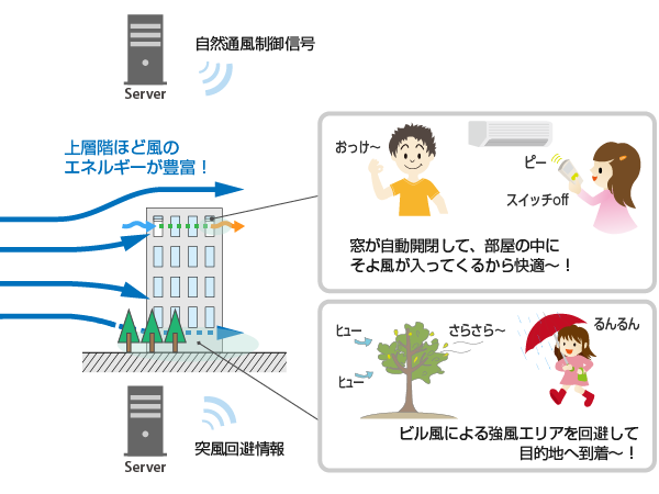 風環境問題への対応：従来と将来に比較イメージ