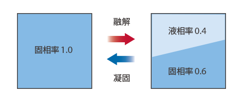 固相率と液相率の関係化