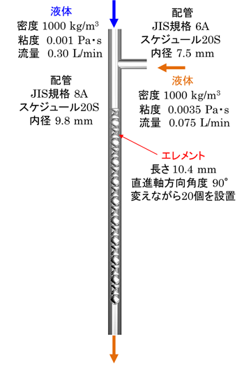 液体の物性を変えたスタティックミキサー