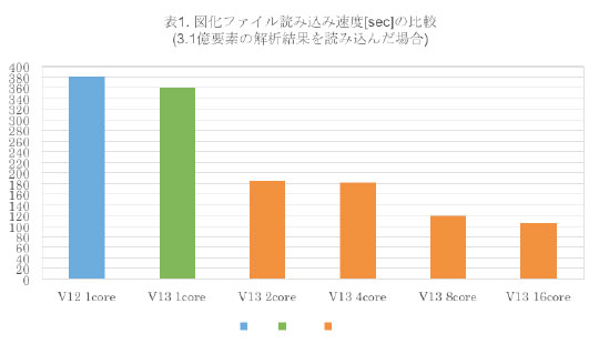 図化ファイル読み込み速度[sec]の比較