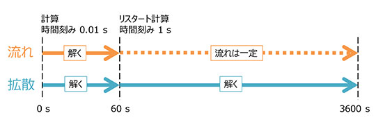 非定常解析