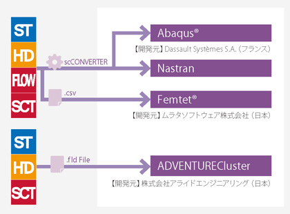 構造解析ソフトウェア