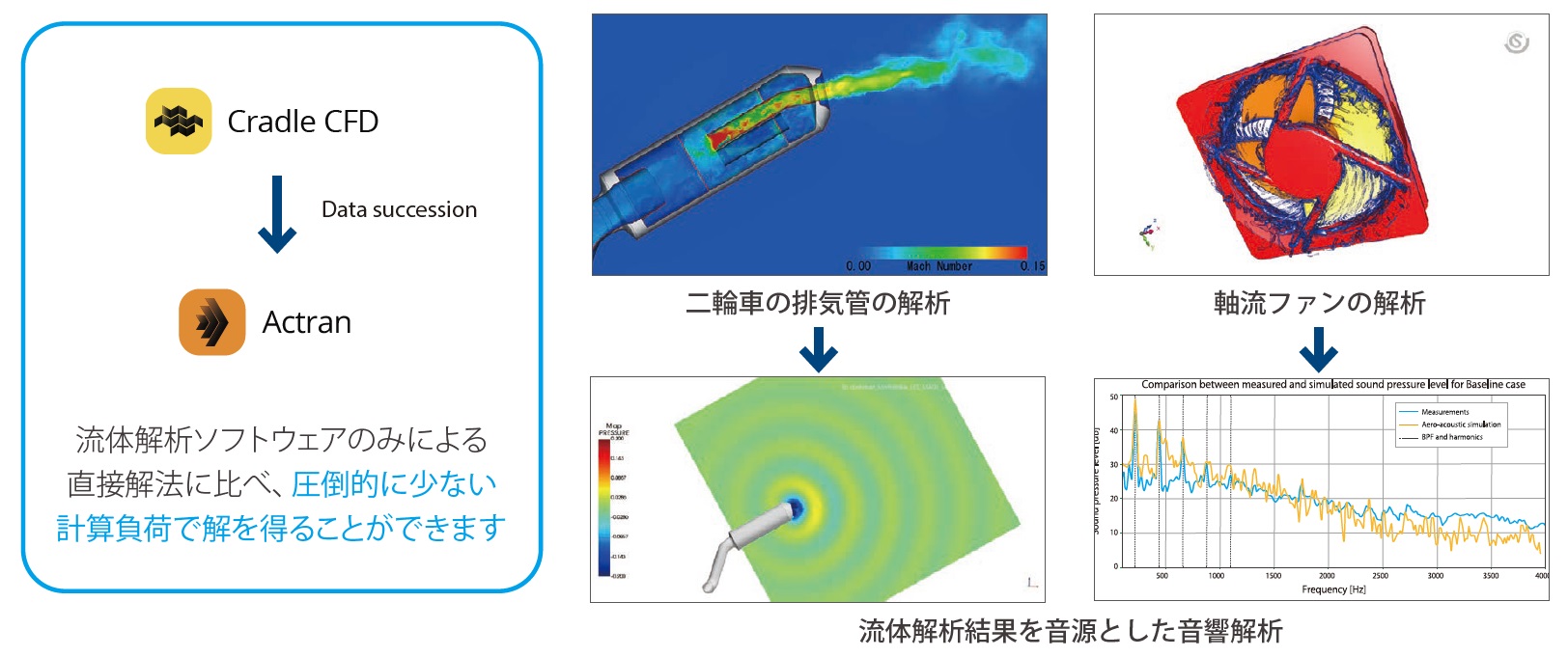 音響解析ソフトウェアActranとの連携を実現