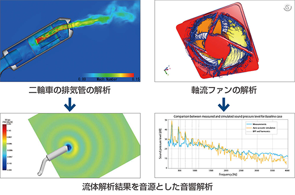 音響解析ソフトウェアActranとの連携を実現